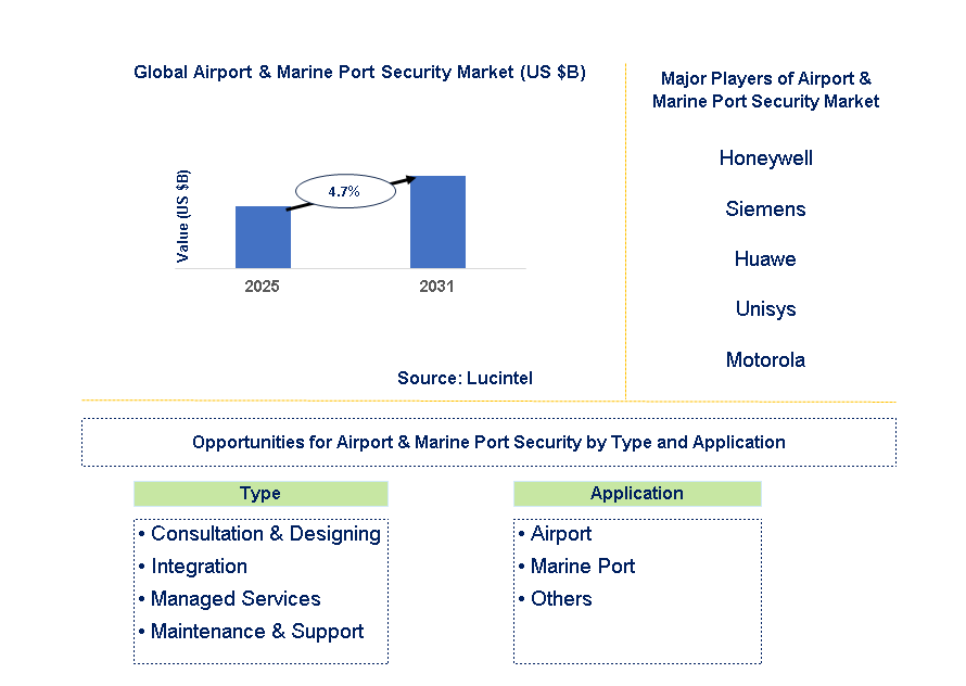 Airport & Marine Port Security Market Trends and Forecast